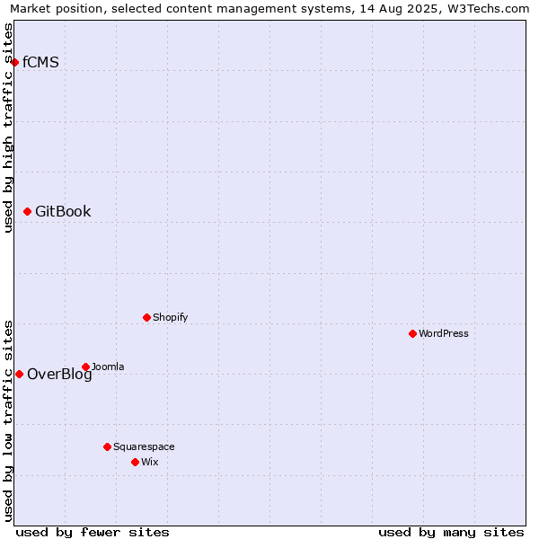 Market position of GitBook vs. OverBlog vs. fCMS