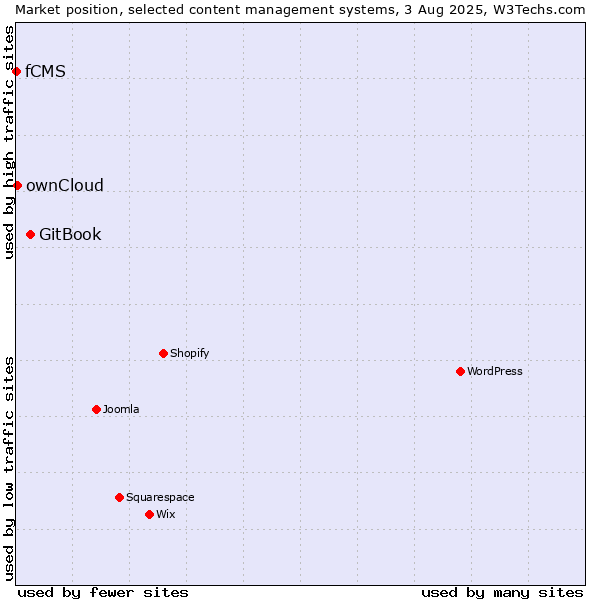 Market position of GitBook vs. ownCloud vs. fCMS
