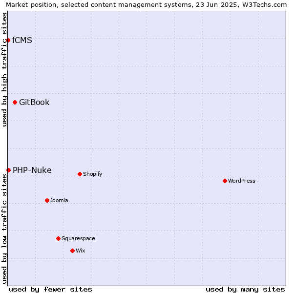 Market position of GitBook vs. PHP-Nuke vs. fCMS