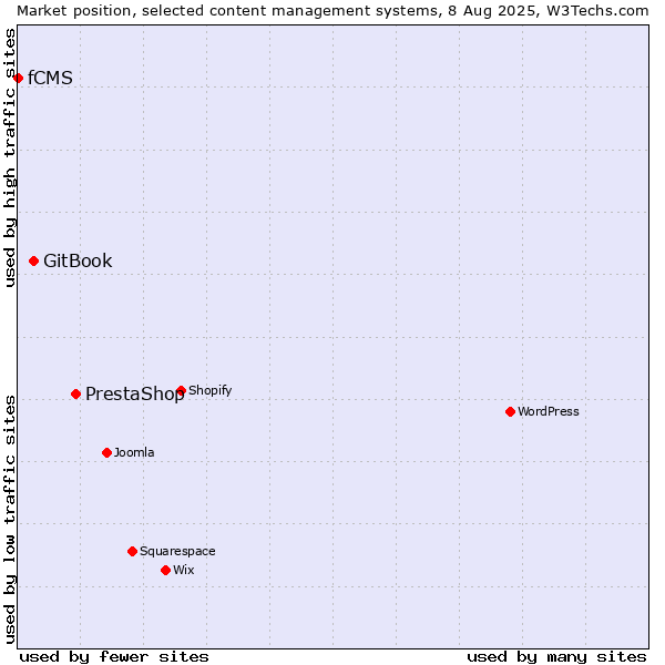 Market position of PrestaShop vs. GitBook vs. fCMS