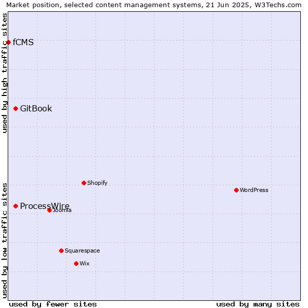 Market position of GitBook vs. ProcessWire vs. fCMS
