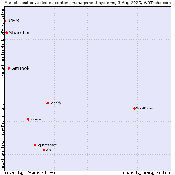 Market position of GitBook vs. SharePoint vs. fCMS