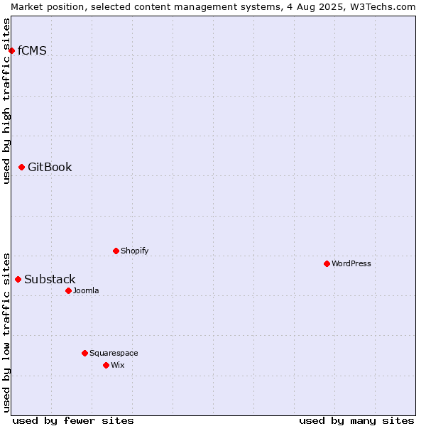 Market position of GitBook vs. Substack vs. fCMS