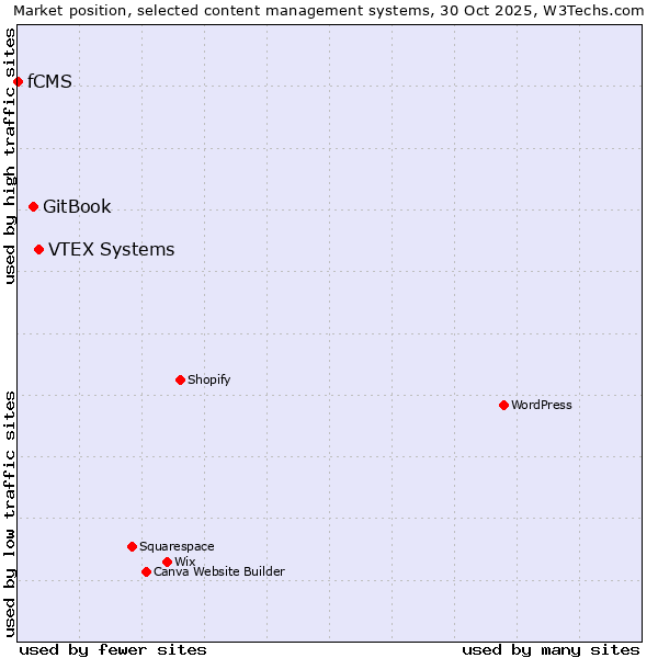 Market position of VTEX Systems vs. GitBook vs. fCMS