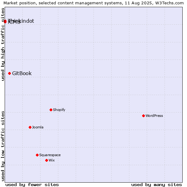 Market position of GitBook vs. Thinkindot vs. fCMS
