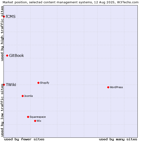 Market position of GitBook vs. fCMS vs. TWiki