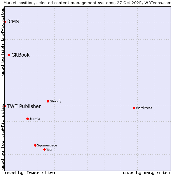 Market position of GitBook vs. TWT Publisher vs. fCMS