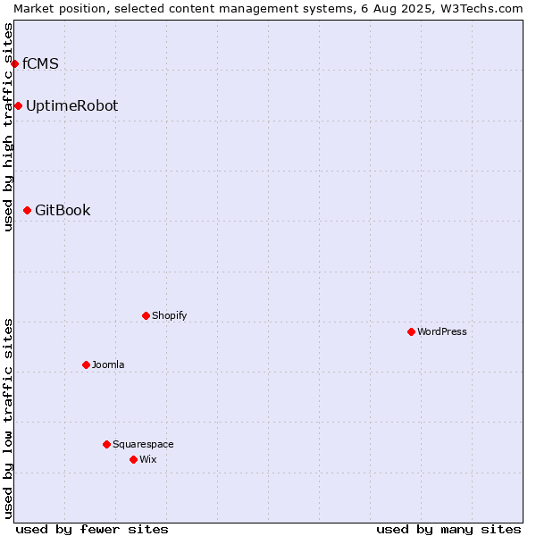Market position of GitBook vs. UptimeRobot vs. fCMS