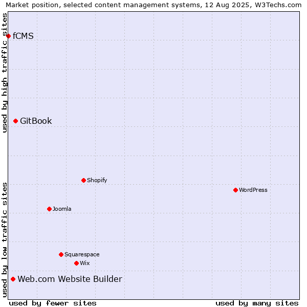 Market position of GitBook vs. Web.com Website Builder vs. fCMS