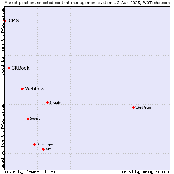 Market position of Webflow vs. GitBook vs. fCMS