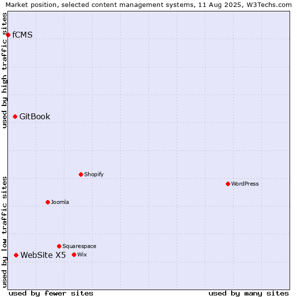 Market position of WebSite X5 vs. GitBook vs. fCMS