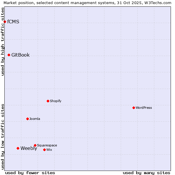 Market position of Weebly vs. GitBook vs. fCMS