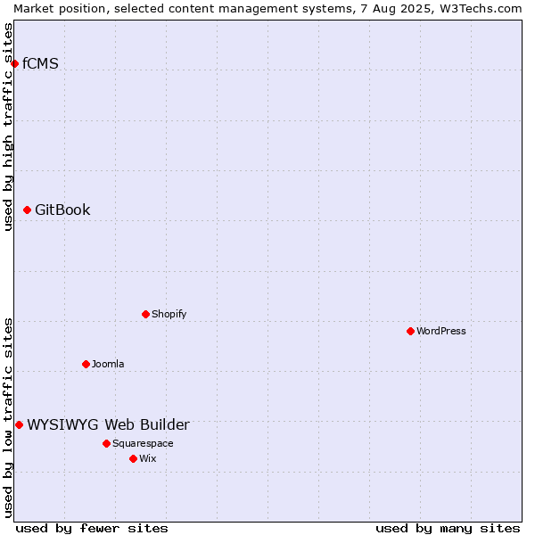 Market position of GitBook vs. WYSIWYG Web Builder vs. fCMS
