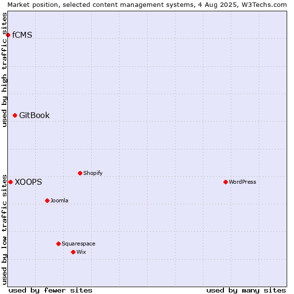 Market position of GitBook vs. XOOPS vs. fCMS