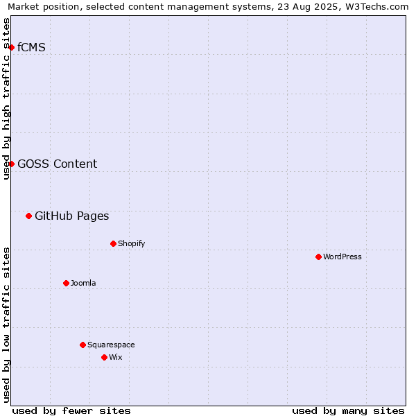 Market position of GitHub Pages vs. fCMS vs. GOSS Content