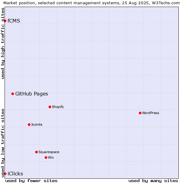 Market position of GitHub Pages vs. fCMS vs. iClicks