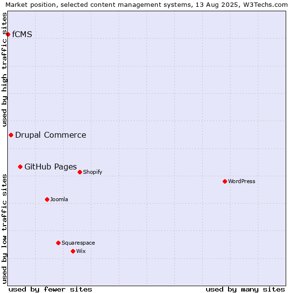Market position of GitHub Pages vs. Drupal Commerce vs. fCMS