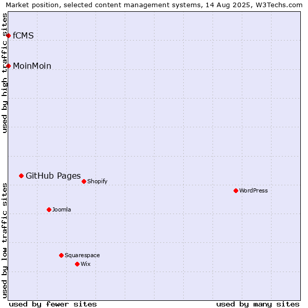 Market position of GitHub Pages vs. MoinMoin vs. fCMS