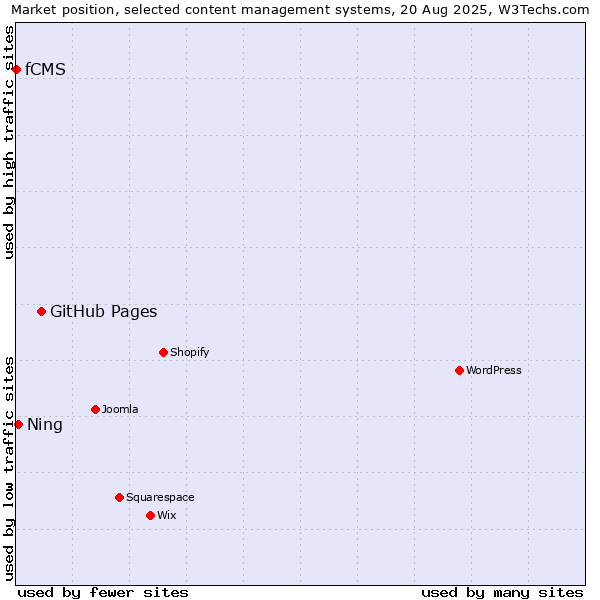 Market position of GitHub Pages vs. Ning vs. fCMS