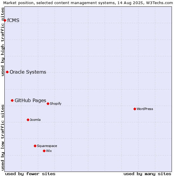 Market position of GitHub Pages vs. Oracle Systems vs. fCMS