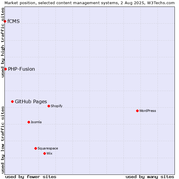 Market position of GitHub Pages vs. PHP-Fusion vs. fCMS