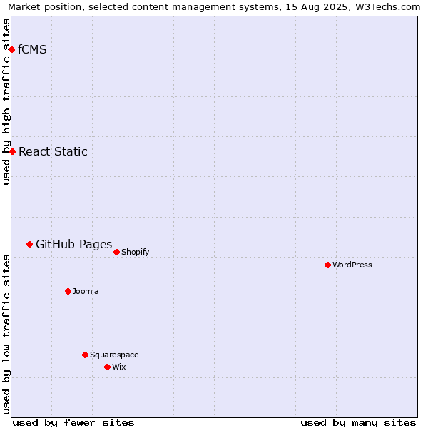 Market position of GitHub Pages vs. React Static vs. fCMS