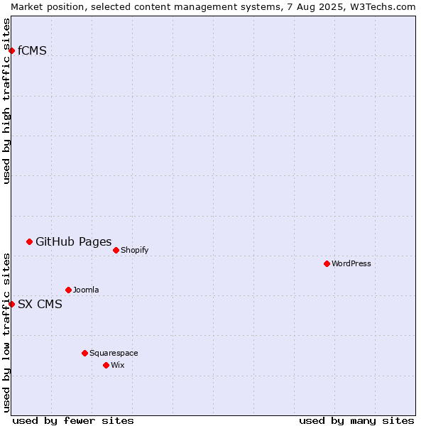 Market position of GitHub Pages vs. fCMS vs. SX CMS