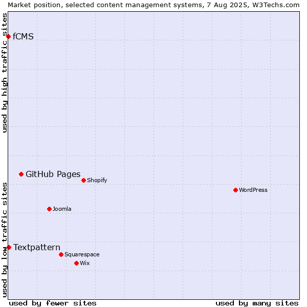Market position of GitHub Pages vs. Textpattern vs. fCMS