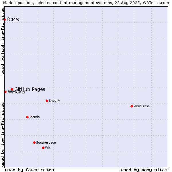 Market position of GitHub Pages vs. WMaker vs. fCMS