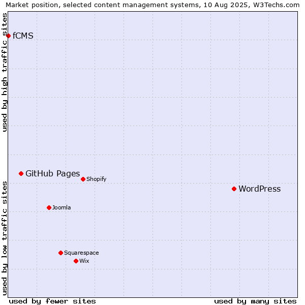 Market position of WordPress vs. GitHub Pages vs. fCMS