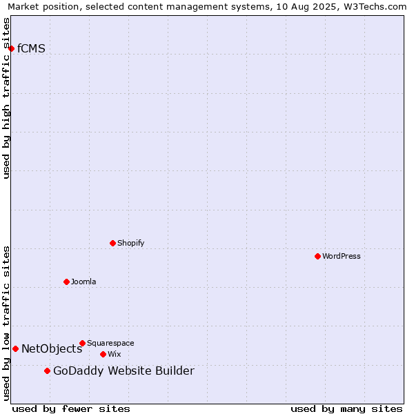 Market position of GoDaddy Website Builder vs. NetObjects vs. fCMS