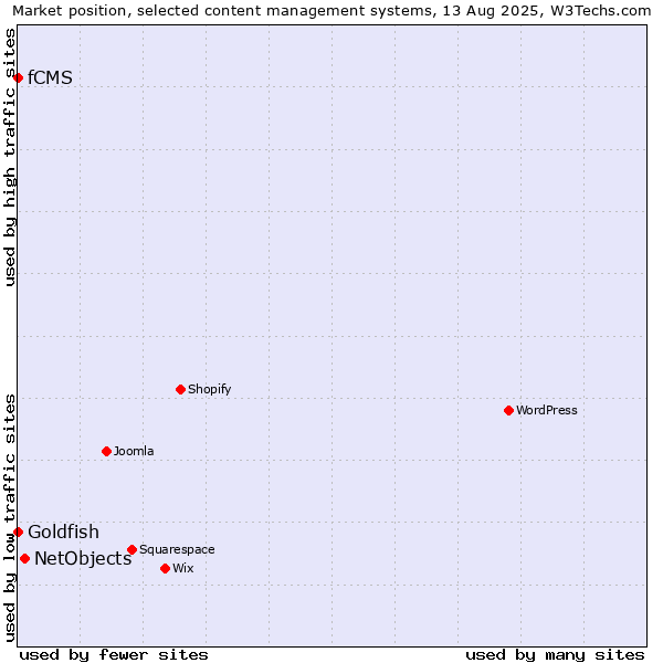 Market position of NetObjects vs. Goldfish vs. fCMS