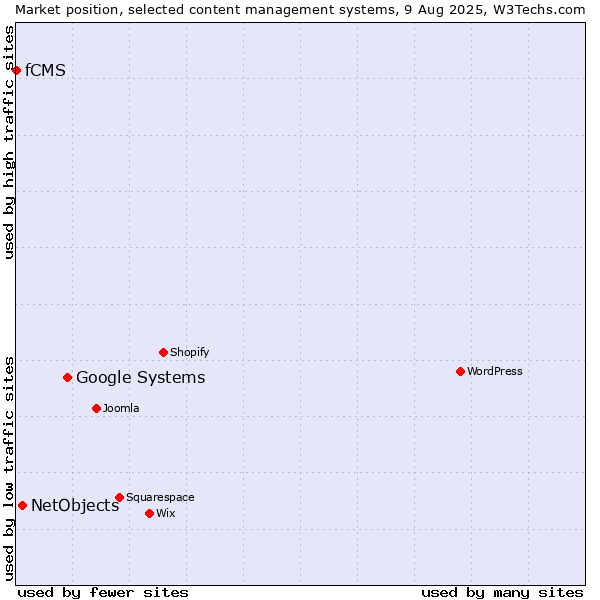 Market position of Google Systems vs. NetObjects vs. fCMS