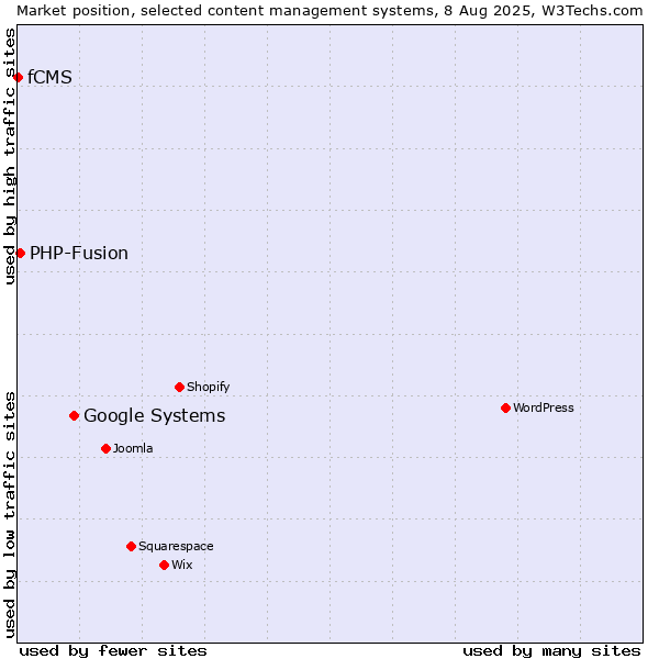 Market position of Google Systems vs. PHP-Fusion vs. fCMS