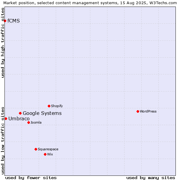 Market position of Google Systems vs. Umbraco vs. fCMS