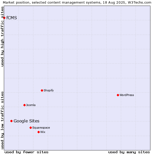 Market position of Google Sites vs. fCMS