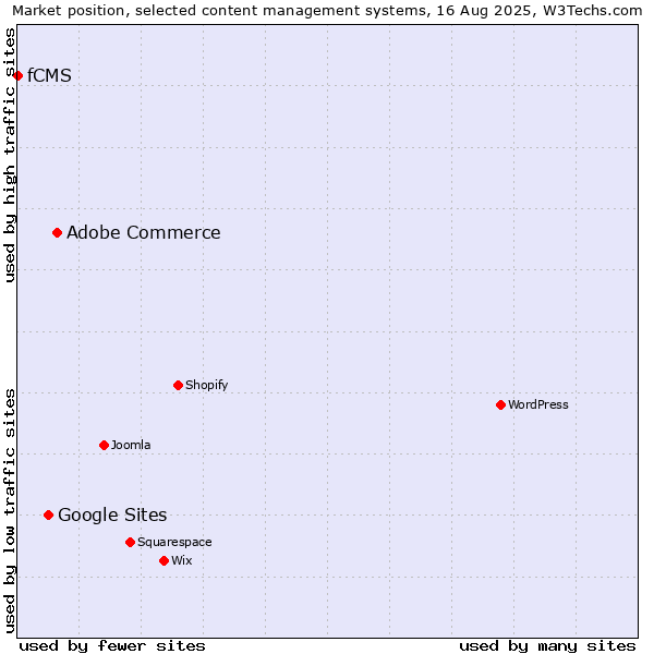 Market position of Adobe Commerce vs. Google Sites vs. fCMS