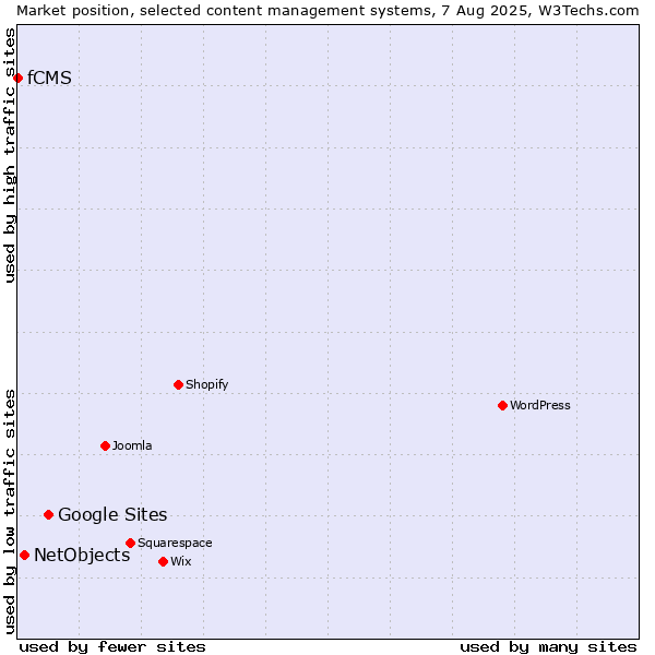 Market position of Google Sites vs. NetObjects vs. fCMS