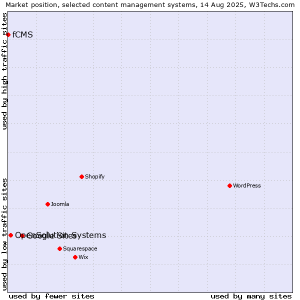Market position of Google Sites vs. OpenSolution Systems vs. fCMS