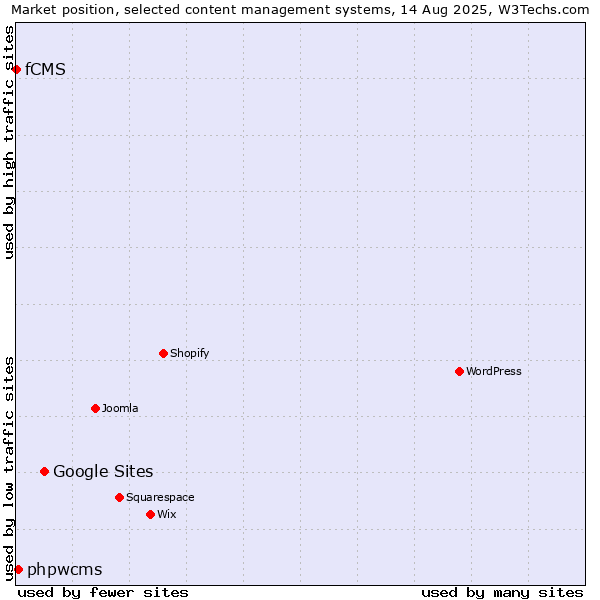 Market position of Google Sites vs. phpwcms vs. fCMS