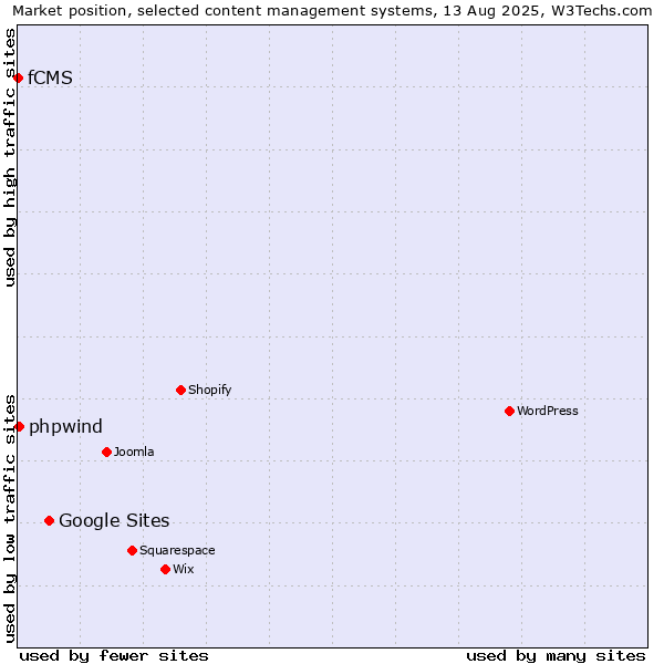 Market position of Google Sites vs. phpwind vs. fCMS