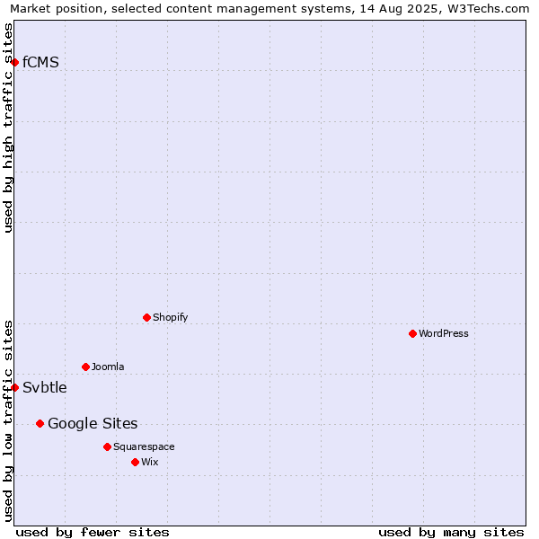 Market position of Google Sites vs. Svbtle vs. fCMS