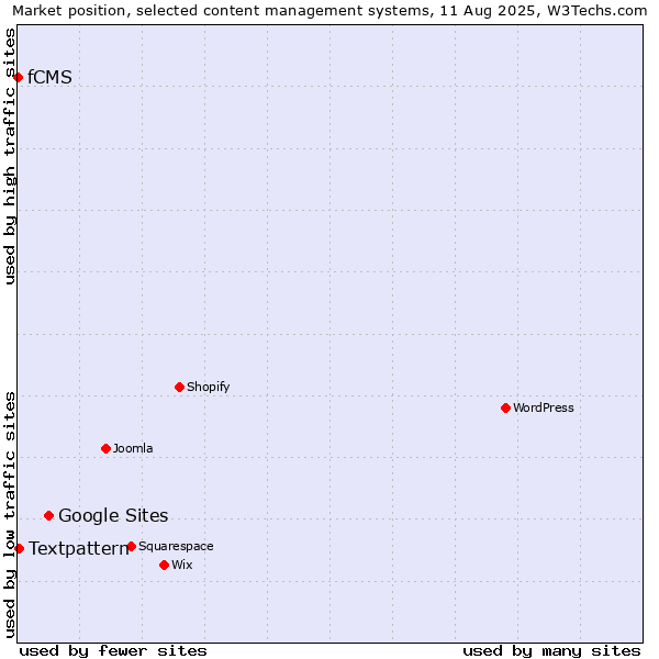 Market position of Google Sites vs. Textpattern vs. fCMS