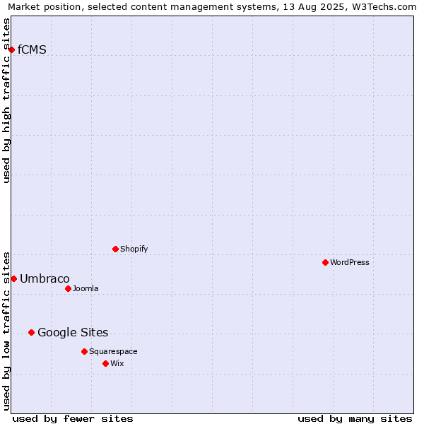 Market position of Google Sites vs. Umbraco vs. fCMS