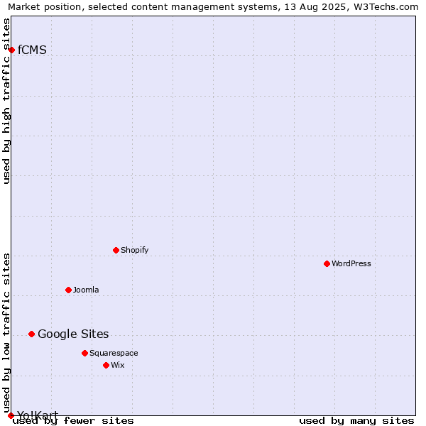 Market position of Google Sites vs. fCMS vs. Yo!Kart