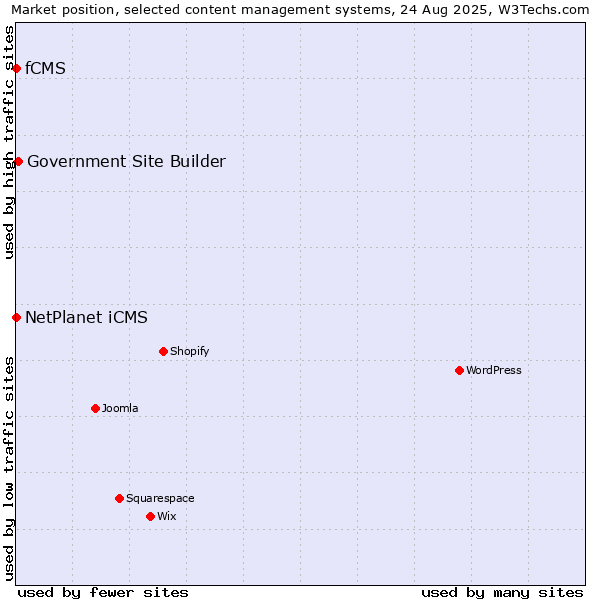 Market position of Government Site Builder vs. NetPlanet iCMS vs. fCMS
