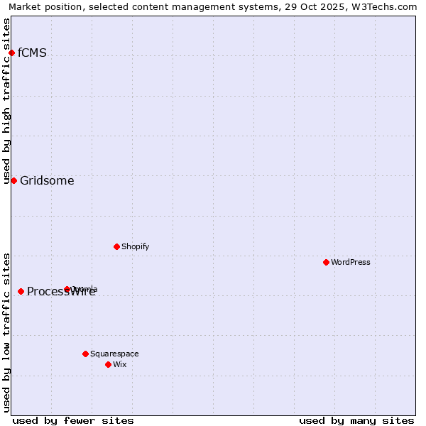 Market position of ProcessWire vs. Gridsome vs. fCMS