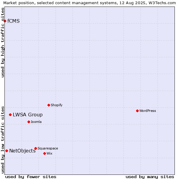 Market position of LWSA Group vs. NetObjects vs. fCMS