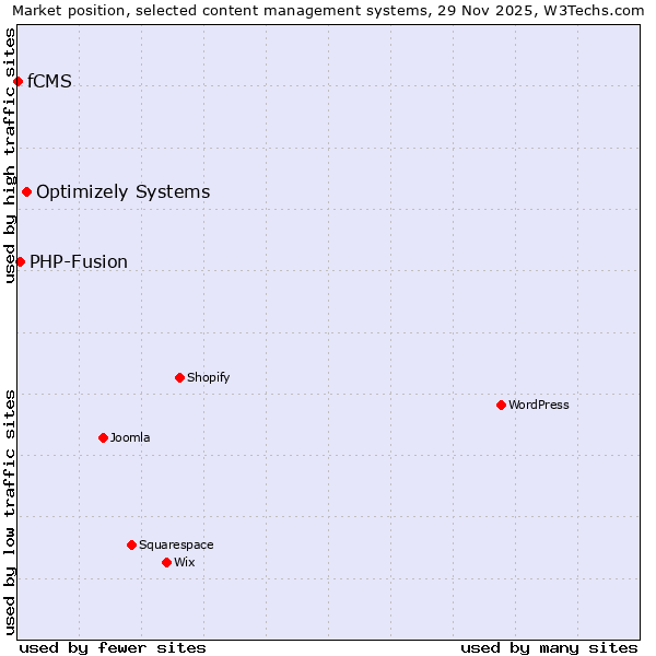 Market position of Optimizely Systems vs. PHP-Fusion vs. fCMS