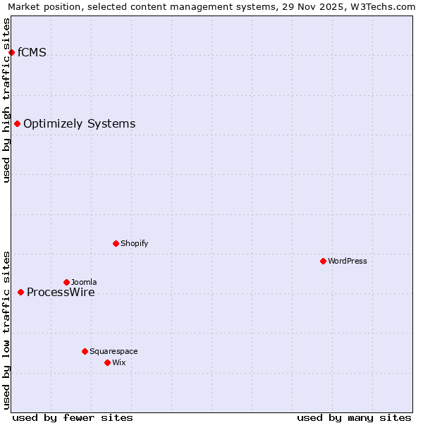 Market position of ProcessWire vs. Optimizely Systems vs. fCMS